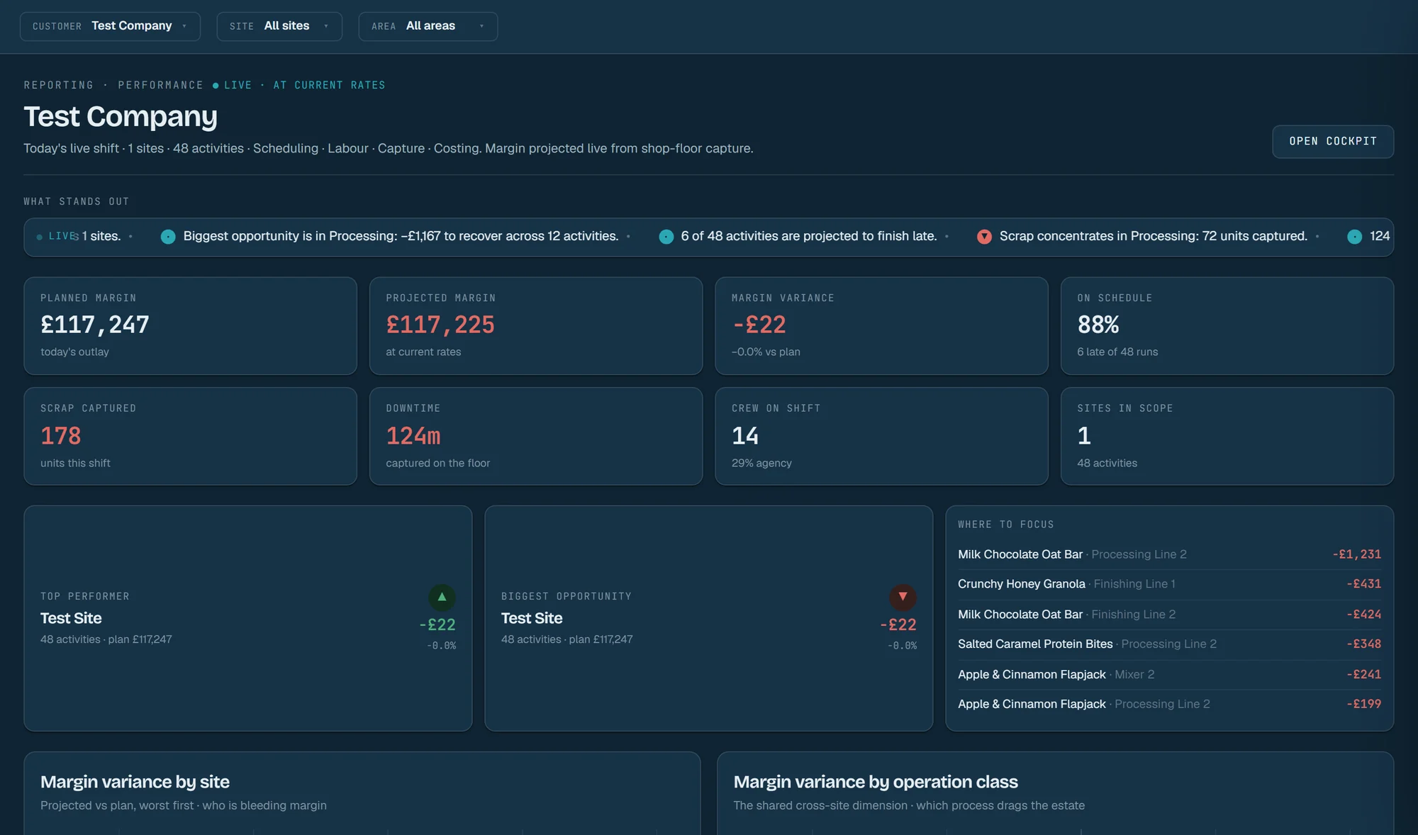 The Outlay reporting screen: planned and projected margin, variance, on-schedule share, scrap, downtime and crew tiles, the top performer and biggest opportunity, and a where-to-focus list of products and lines.