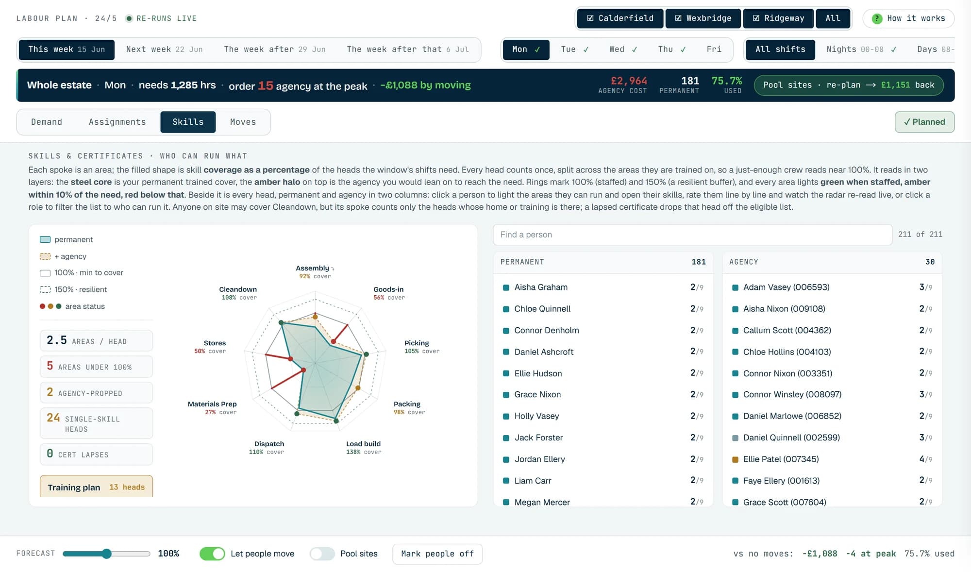 The Outlay Labour skills view: a radar of cover by area with permanent and agency layers, headline counts of skills per head and single-skill heads, and lists of permanent and agency colleagues with their skill counts.
