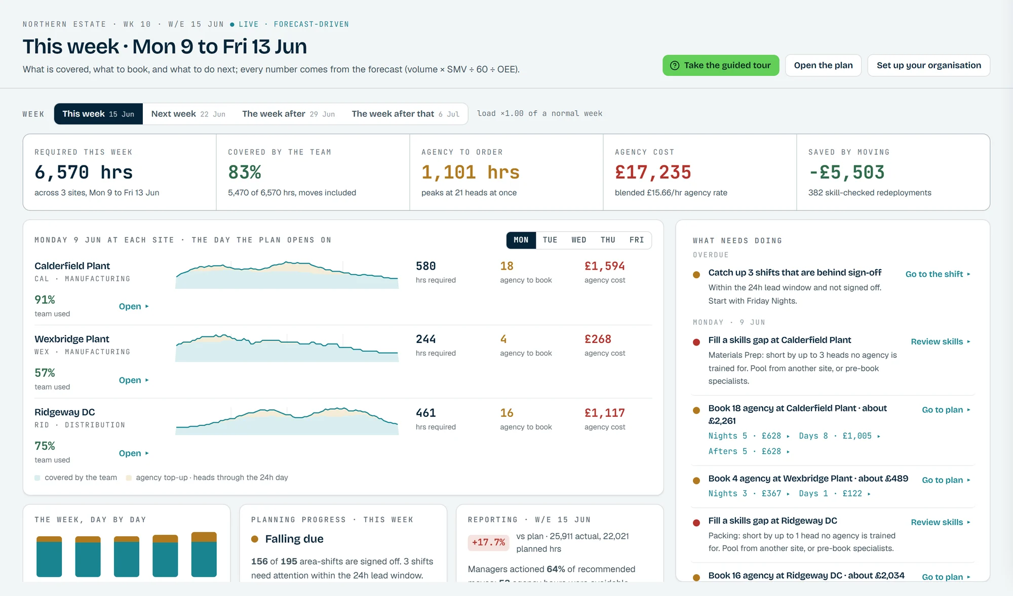 The Outlay Labour dashboard for one week: hours required, share covered by the team, agency hours to order, agency cost and the saving from moving people, each site's day as a small demand curve, and a list of what needs doing.